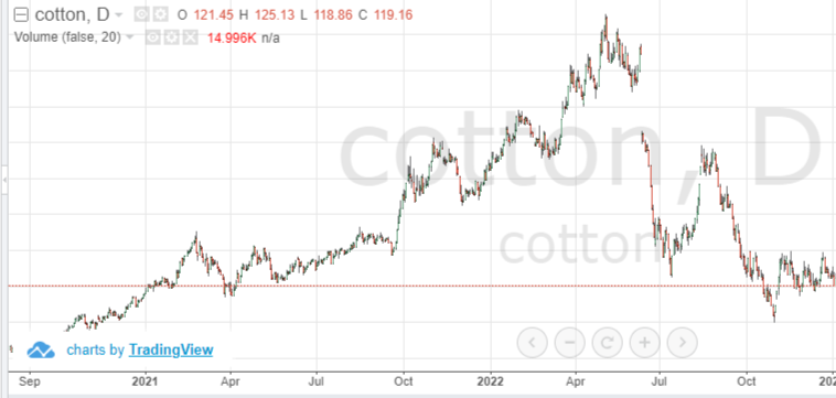 Стоимость хлопка на мировом рынке с 2021-22 года